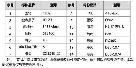 凱迪仕產品頻現質量問題，智能鎖還能否放心購買？
