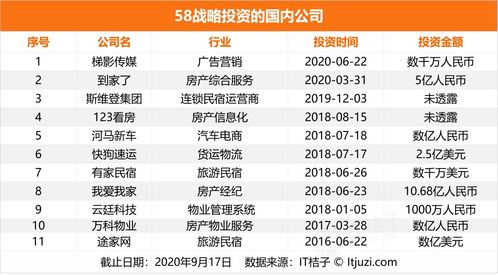 58同城化身 vc pe 手握4家嫡系獨角獸,平均每月至少再投1家外部公司